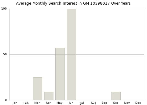 Monthly average search interest in GM 10398017 part over years from 2013 to 2020.