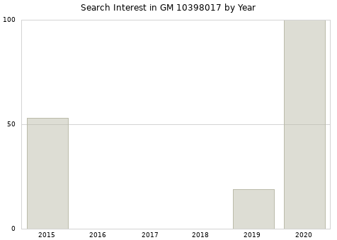 Annual search interest in GM 10398017 part.