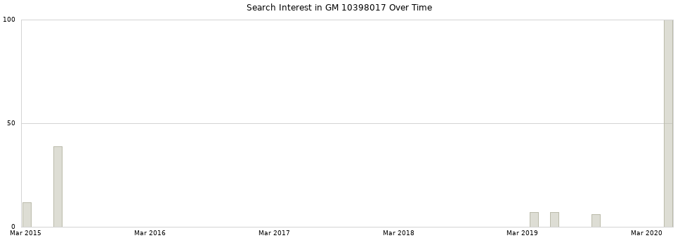 Search interest in GM 10398017 part aggregated by months over time.