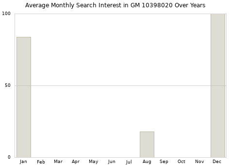 Monthly average search interest in GM 10398020 part over years from 2013 to 2020.