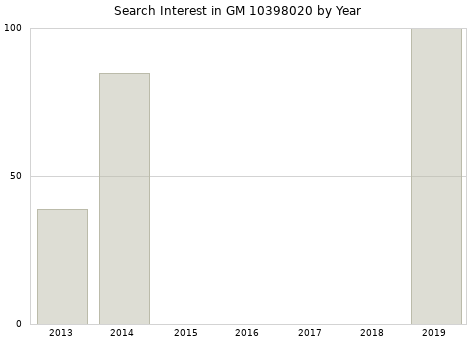 Annual search interest in GM 10398020 part.
