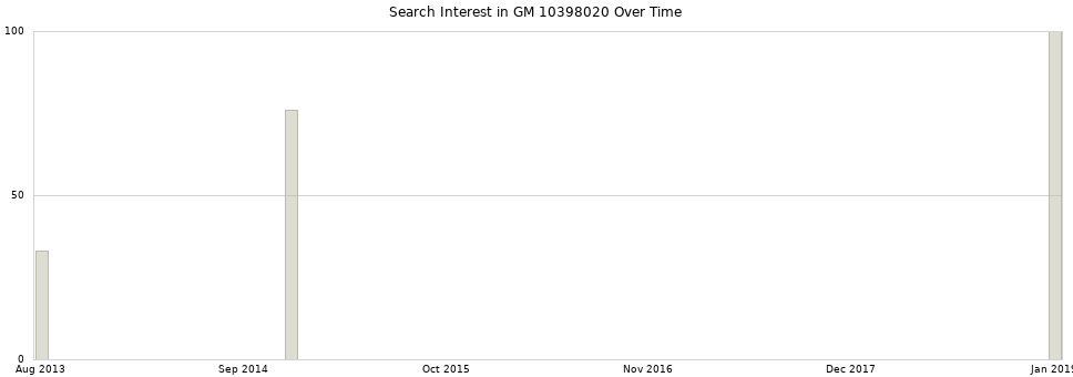 Search interest in GM 10398020 part aggregated by months over time.