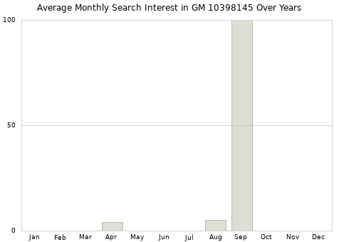 Monthly average search interest in GM 10398145 part over years from 2013 to 2020.