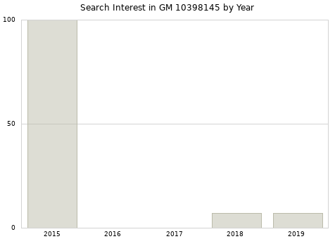 Annual search interest in GM 10398145 part.