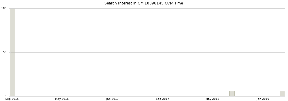 Search interest in GM 10398145 part aggregated by months over time.