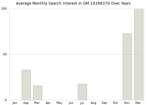 Monthly average search interest in GM 10398370 part over years from 2013 to 2020.