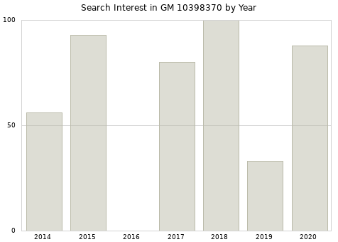 Annual search interest in GM 10398370 part.