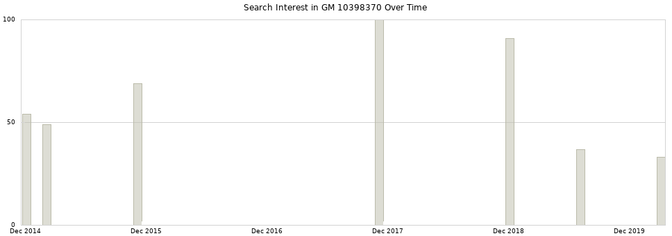 Search interest in GM 10398370 part aggregated by months over time.