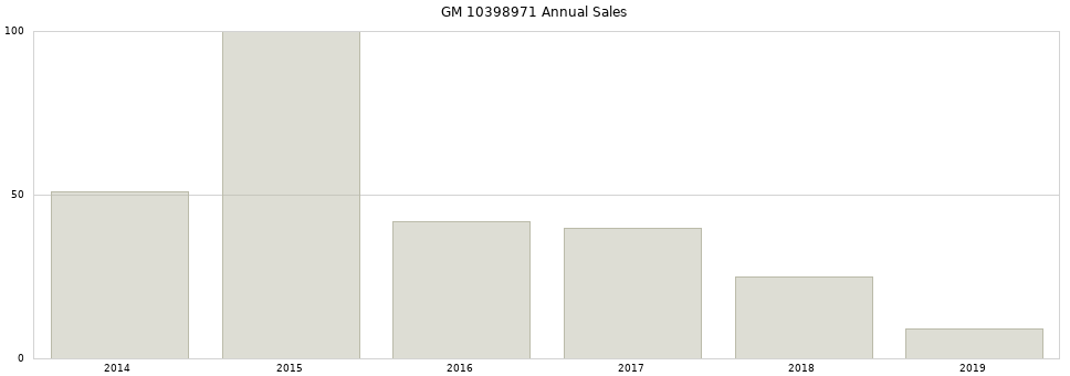 GM 10398971 part annual sales from 2014 to 2020.