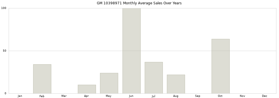 GM 10398971 monthly average sales over years from 2014 to 2020.