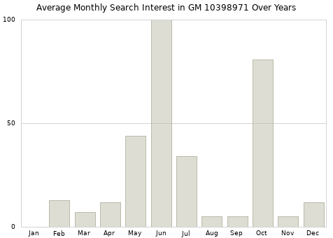 Monthly average search interest in GM 10398971 part over years from 2013 to 2020.