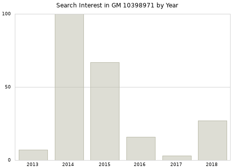 Annual search interest in GM 10398971 part.