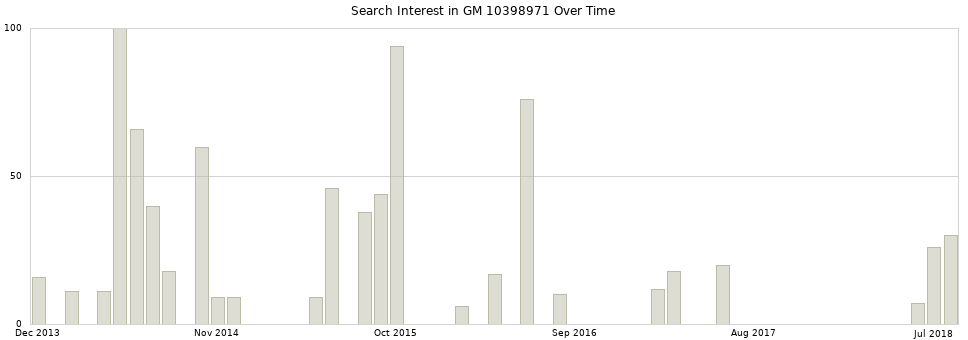Search interest in GM 10398971 part aggregated by months over time.