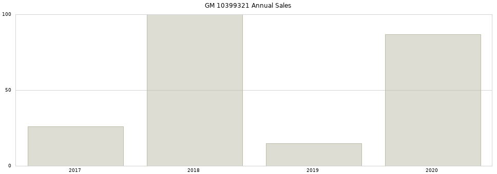 GM 10399321 part annual sales from 2014 to 2020.