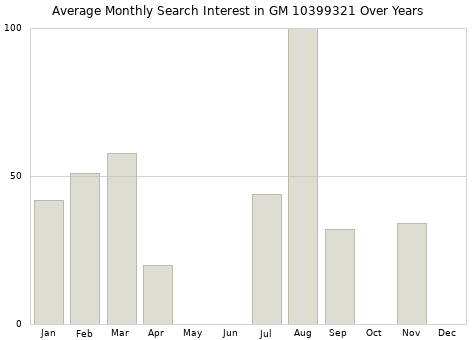 Monthly average search interest in GM 10399321 part over years from 2013 to 2020.