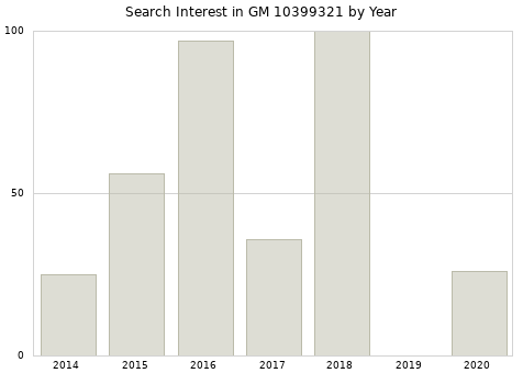 Annual search interest in GM 10399321 part.