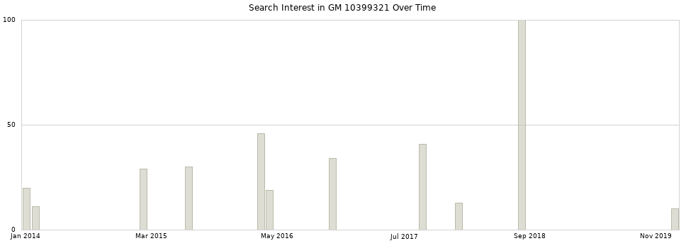 Search interest in GM 10399321 part aggregated by months over time.
