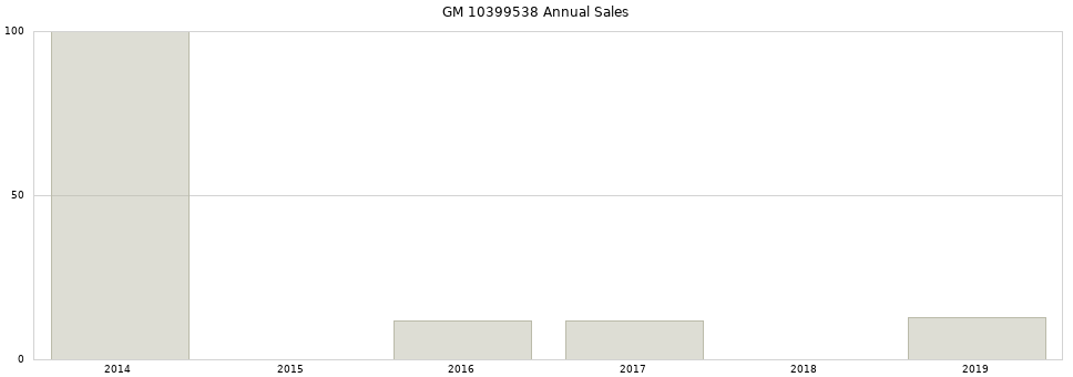 GM 10399538 part annual sales from 2014 to 2020.