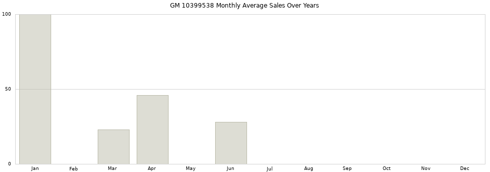 GM 10399538 monthly average sales over years from 2014 to 2020.