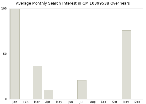 Monthly average search interest in GM 10399538 part over years from 2013 to 2020.