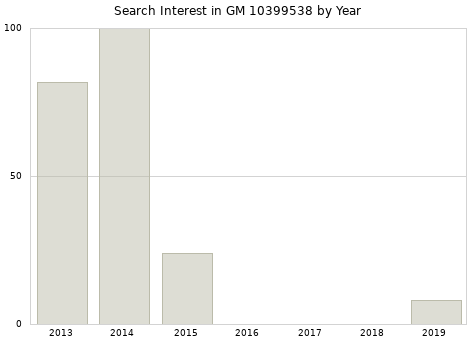 Annual search interest in GM 10399538 part.