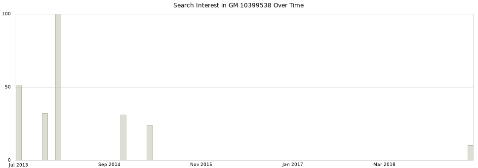 Search interest in GM 10399538 part aggregated by months over time.