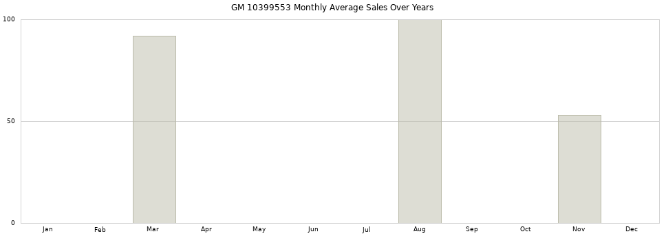 GM 10399553 monthly average sales over years from 2014 to 2020.