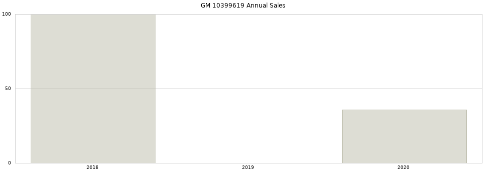 GM 10399619 part annual sales from 2014 to 2020.