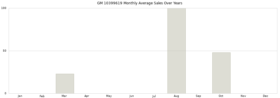 GM 10399619 monthly average sales over years from 2014 to 2020.