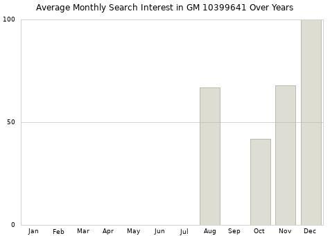 Monthly average search interest in GM 10399641 part over years from 2013 to 2020.