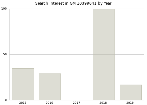 Annual search interest in GM 10399641 part.