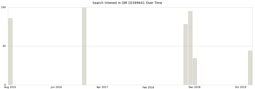 Search interest in GM 10399641 part aggregated by months over time.