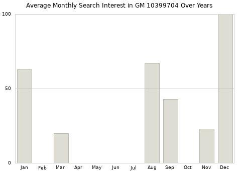 Monthly average search interest in GM 10399704 part over years from 2013 to 2020.