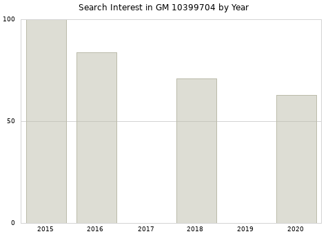 Annual search interest in GM 10399704 part.