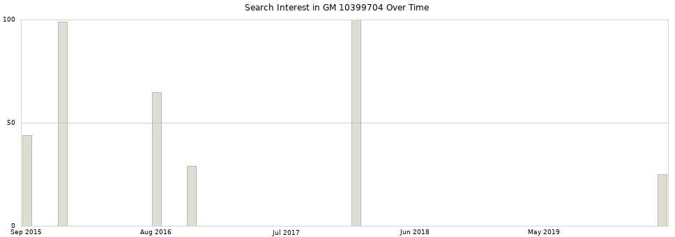 Search interest in GM 10399704 part aggregated by months over time.