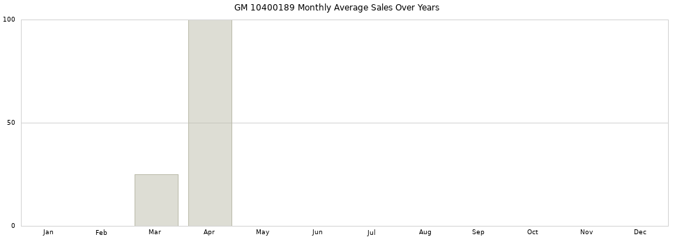 GM 10400189 monthly average sales over years from 2014 to 2020.