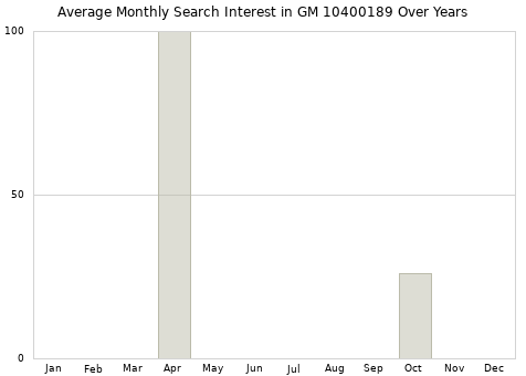 Monthly average search interest in GM 10400189 part over years from 2013 to 2020.