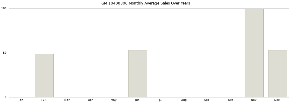 GM 10400306 monthly average sales over years from 2014 to 2020.