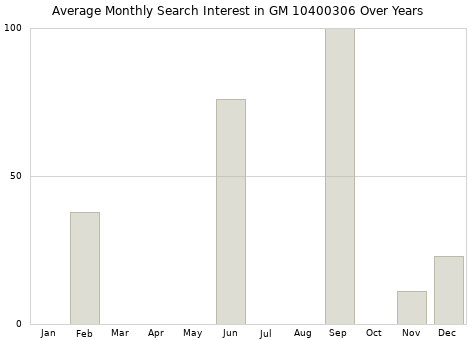 Monthly average search interest in GM 10400306 part over years from 2013 to 2020.