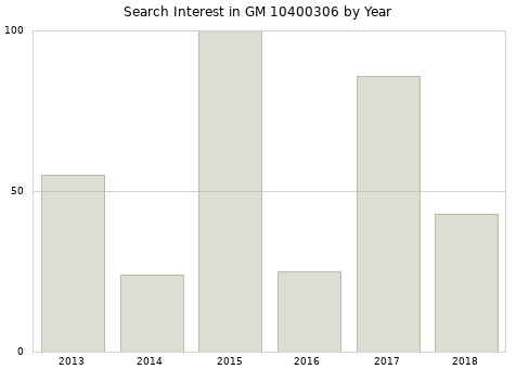 Annual search interest in GM 10400306 part.
