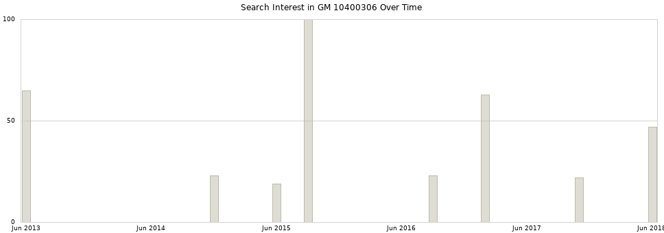 Search interest in GM 10400306 part aggregated by months over time.