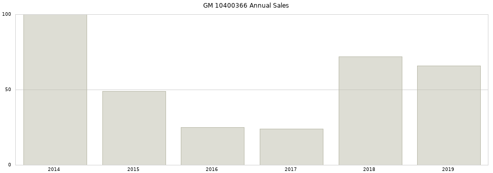 GM 10400366 part annual sales from 2014 to 2020.