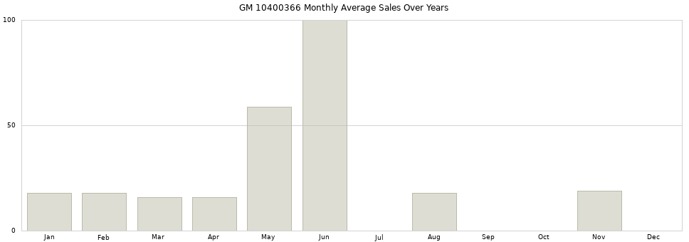 GM 10400366 monthly average sales over years from 2014 to 2020.