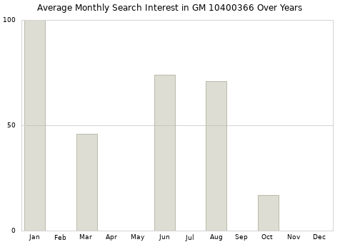Monthly average search interest in GM 10400366 part over years from 2013 to 2020.