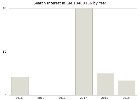 Annual search interest in GM 10400366 part.