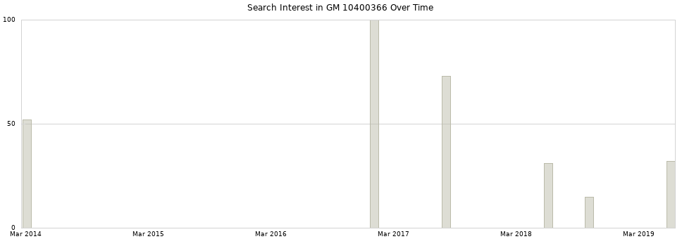 Search interest in GM 10400366 part aggregated by months over time.
