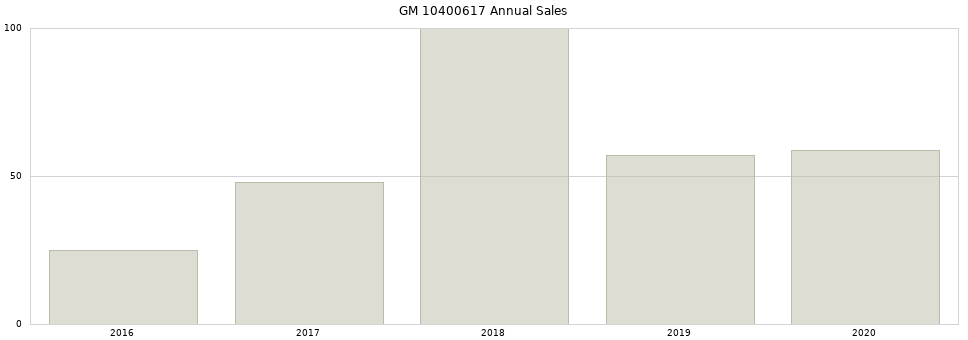 GM 10400617 part annual sales from 2014 to 2020.