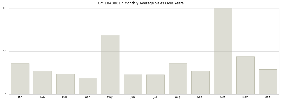 GM 10400617 monthly average sales over years from 2014 to 2020.