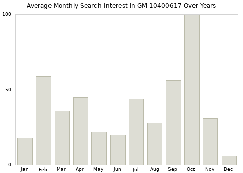 Monthly average search interest in GM 10400617 part over years from 2013 to 2020.