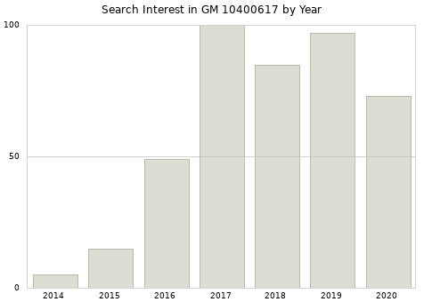Annual search interest in GM 10400617 part.